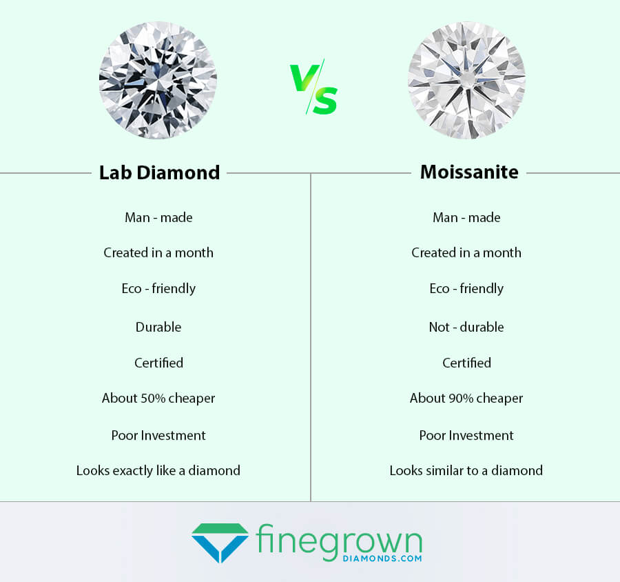 Mined Diamond Alternative: Lab diamond or Moissanite - Lab Grown Diamond  Manufacturer & Wholesaler India - Finegrown Diamonds