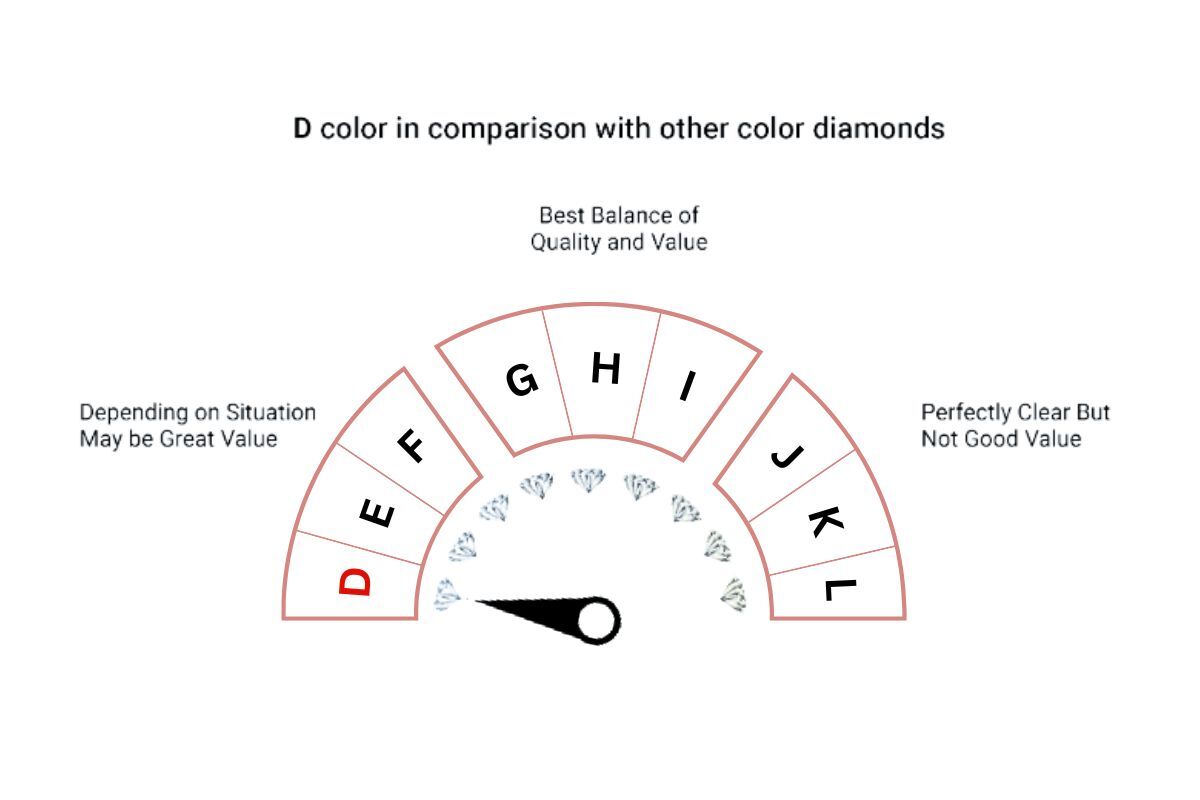 Diamond color grade comparison chart D to L