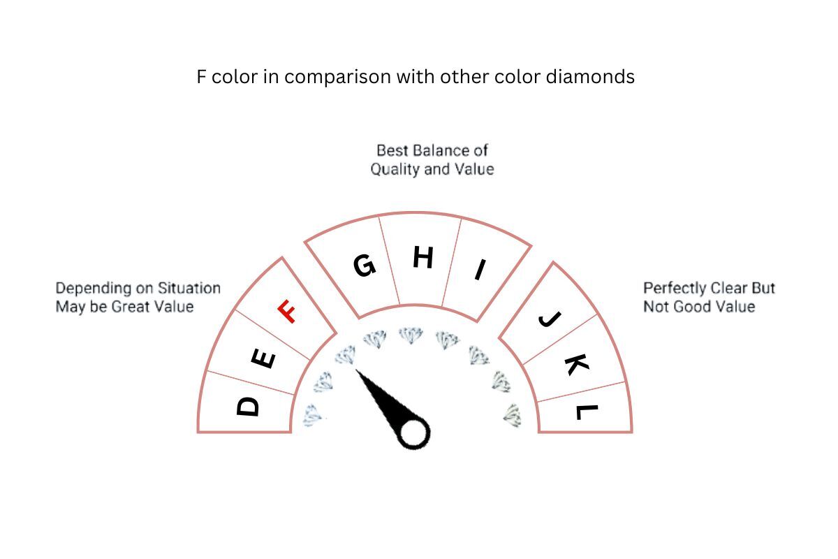 Diamond color grading scale from D to L.