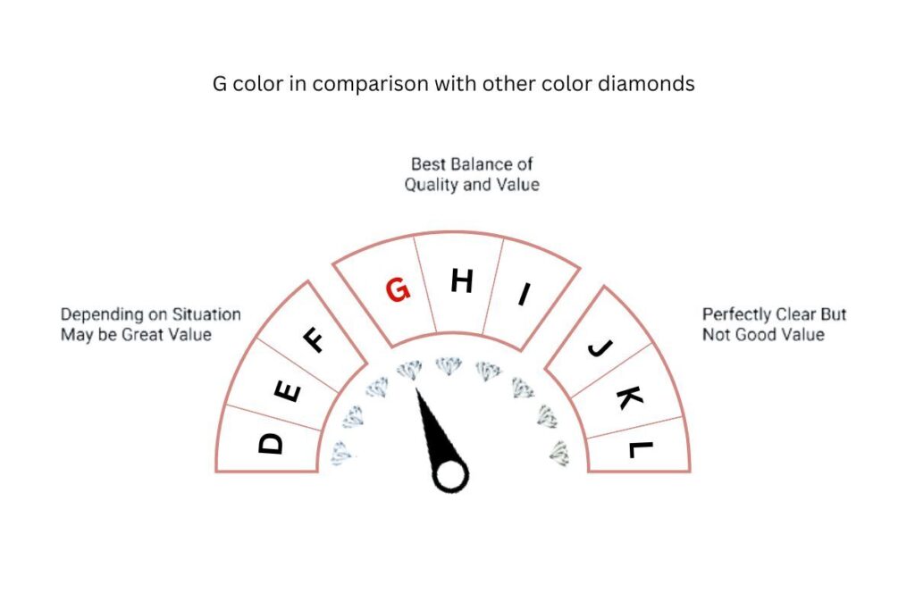 Diamond color chart, G offers best value balance.