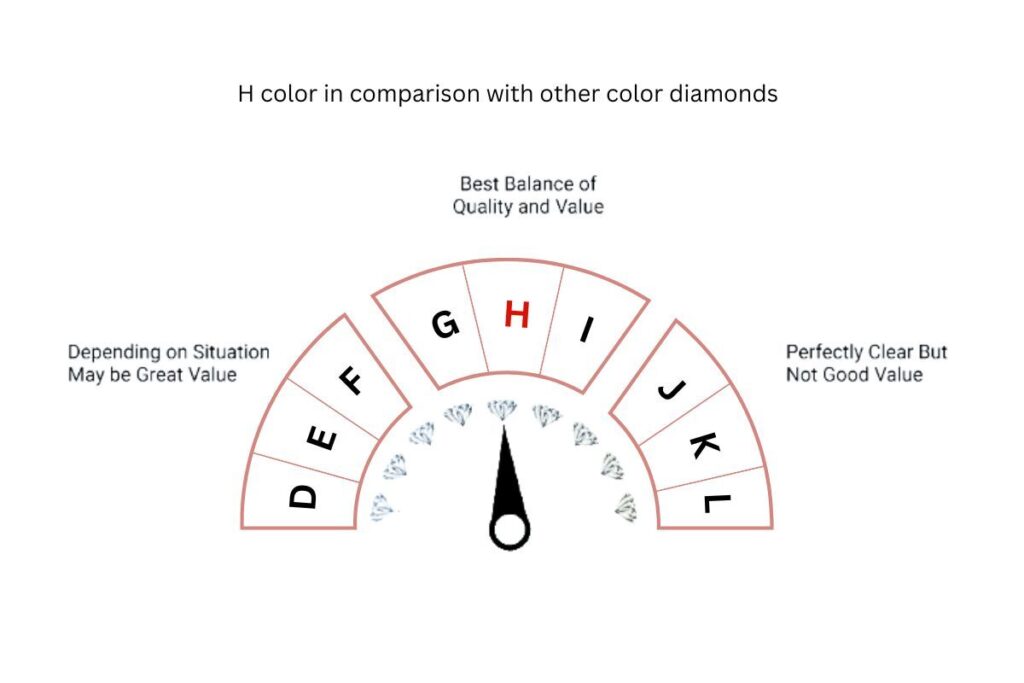 Diamond color scale showing H as best value
