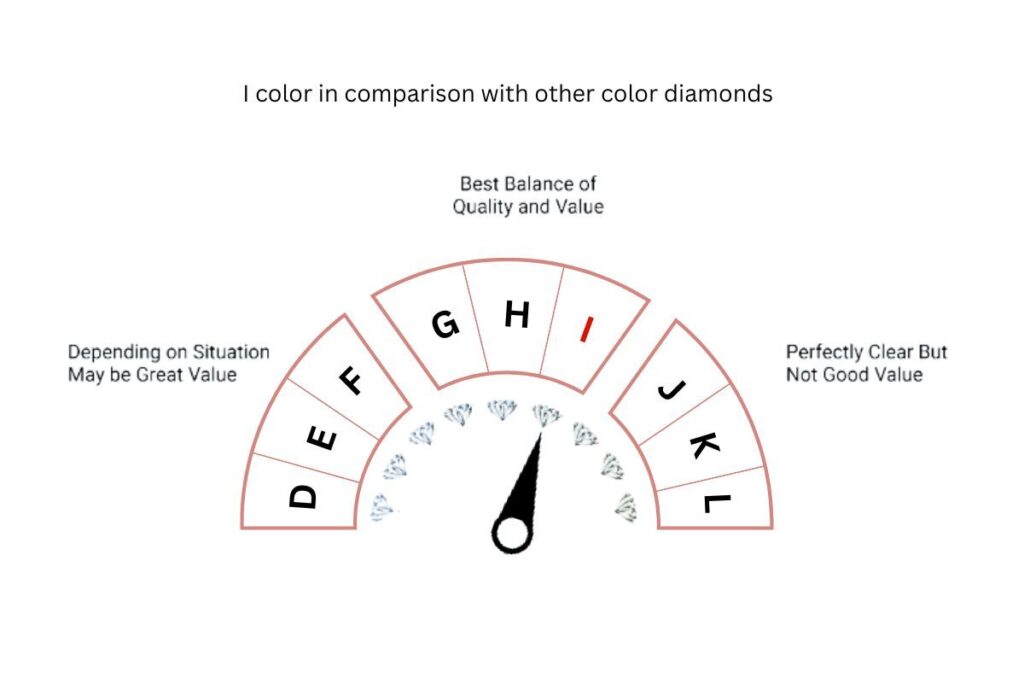 Diamond color grading scale, I color highlighted.