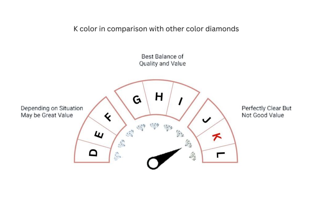 Diamond color comparison chart highlighting K color.