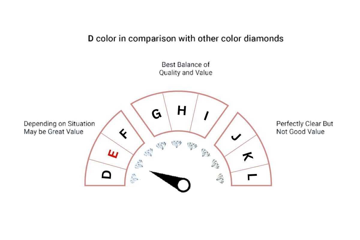 Diamond color grades D to L scale.